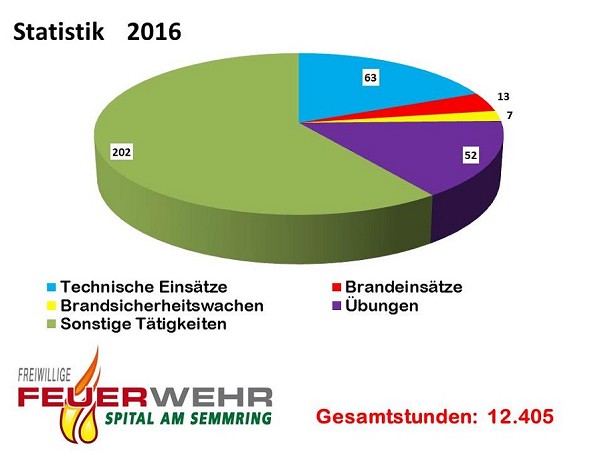 Statistik 2016