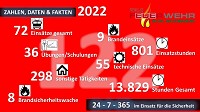 Statistik 2022